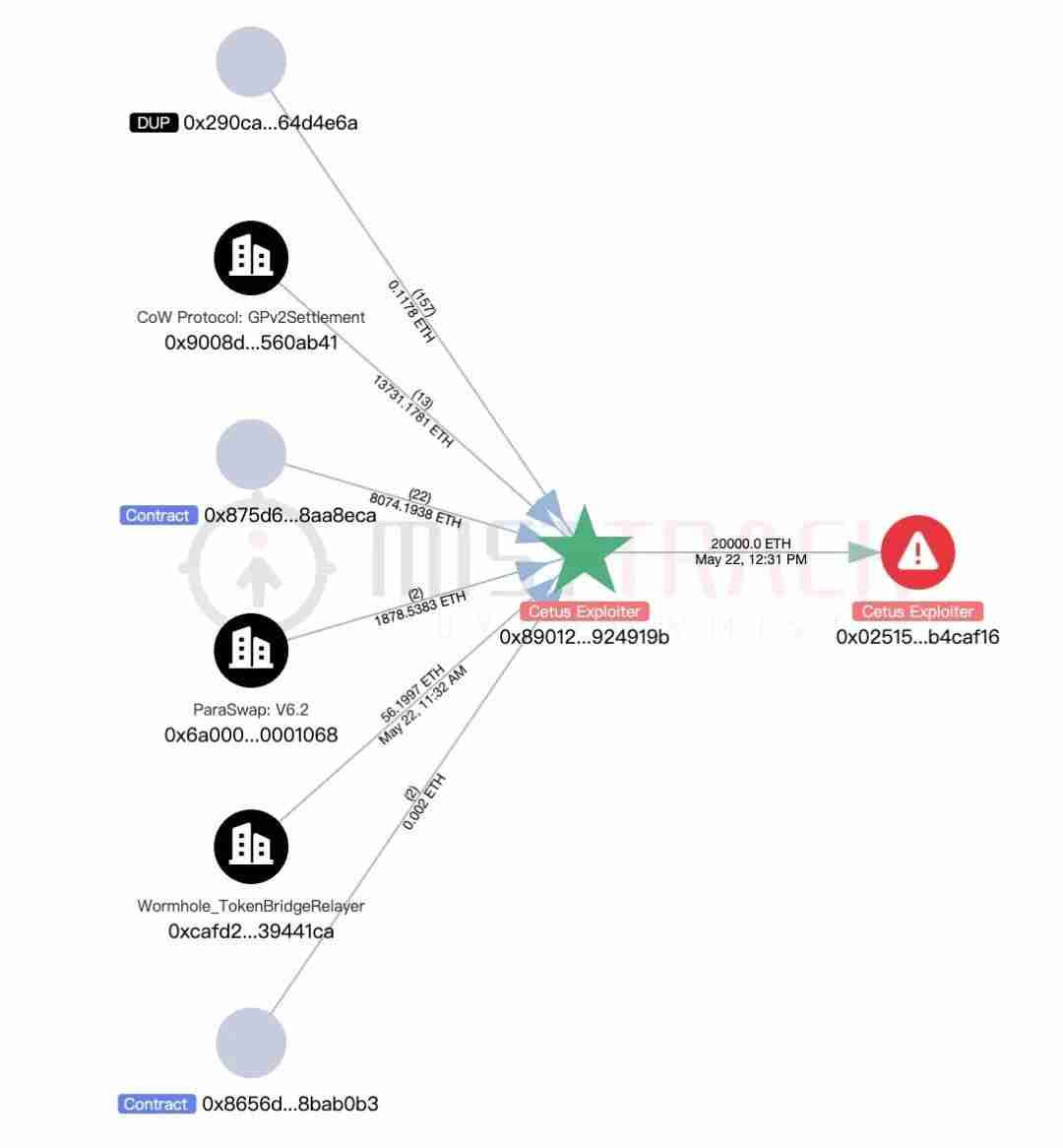 Cetus被盗2.3亿美元，解析攻击手法及资金转移情况 - 天气宝