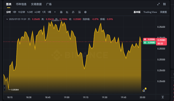 DOGE24小时行情走势图查看app DOGE最新24h价格k线分析 - 天气宝