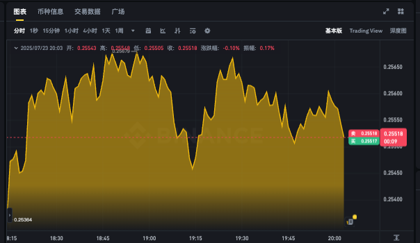 狗狗币实时价格走势图app 最新DOGE行情k线分析软件 - 天气宝