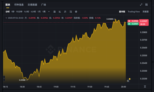 狗狗币今日行情走势app 24小时实时k线走势图在线查看 - 天气宝