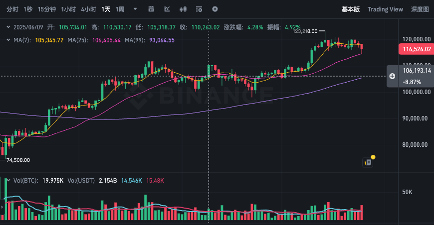 比特币BTC实时价格走势 比特币历史K线数据24小时行情动态更新 - 天气宝