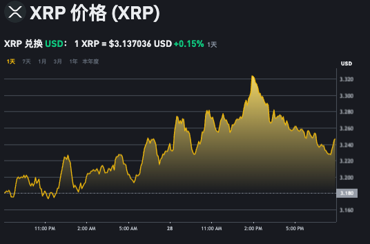 xrp币今日价格动态实时跟踪app解析 怎样投资瑞波币xrp更省钱？ - 天气宝