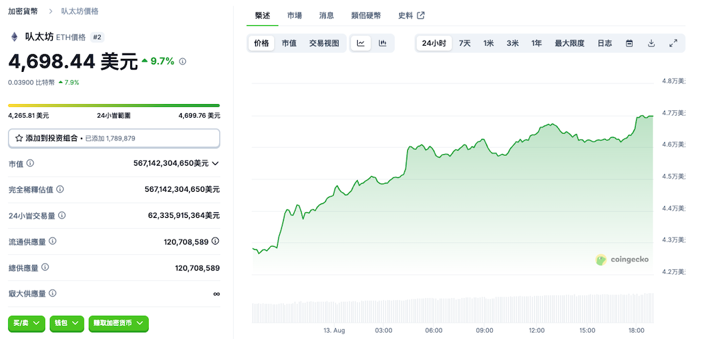 以太坊价格突破$4700，机构资金持续涌入