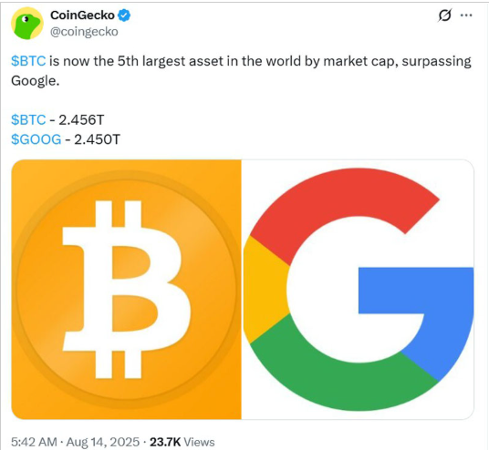 币安APP比特币购买技巧 比特币(BTC)市值超越Google升至全球第五 - 天气宝