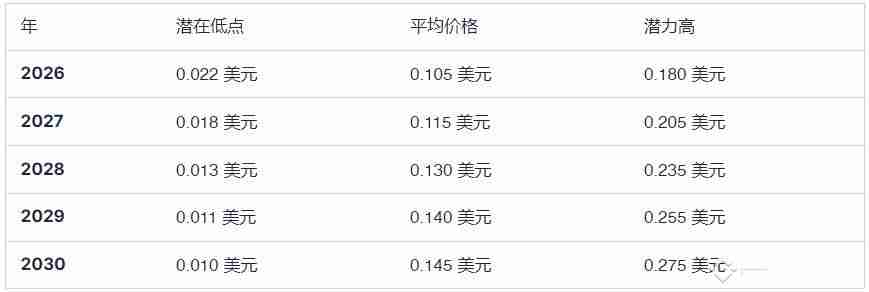 什么是Notcoin (NOT币)？NOT价格预测：2025、2026-2030年