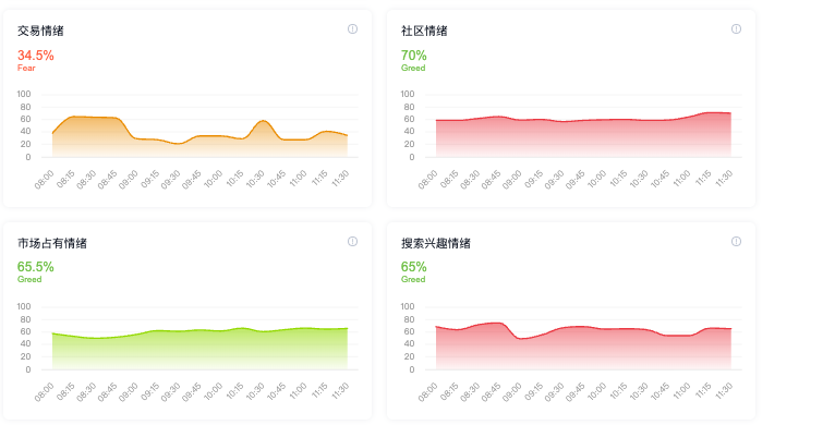 加密货币市场情绪是什么？为何至关重要？怎样进行情绪分析？ - 天气宝
