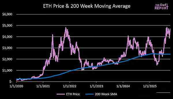 以太坊价格预测：Q4ETH最高可能涨到多少
