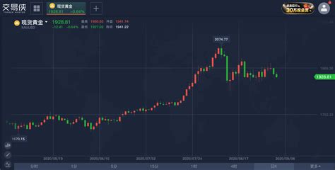 什么是“K线图”加密货币技术分析入门