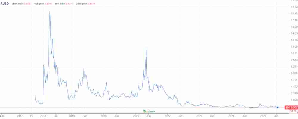 Vaulta (EOS)币价格预测:2025 年、2026 年、2027–2030 年及以后