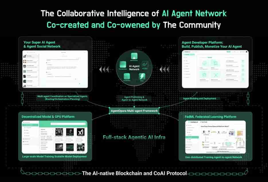 什么是ChainOpera AI (COAI)币?COAI工作原理、代币经济学及未来前景