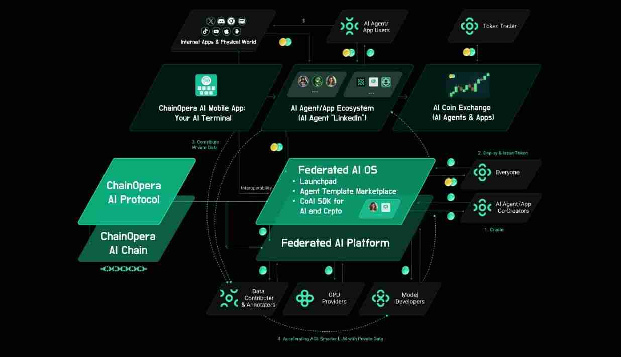 什么是ChainOpera AI (COAI)币?COAI工作原理、代币经济学及未来前景