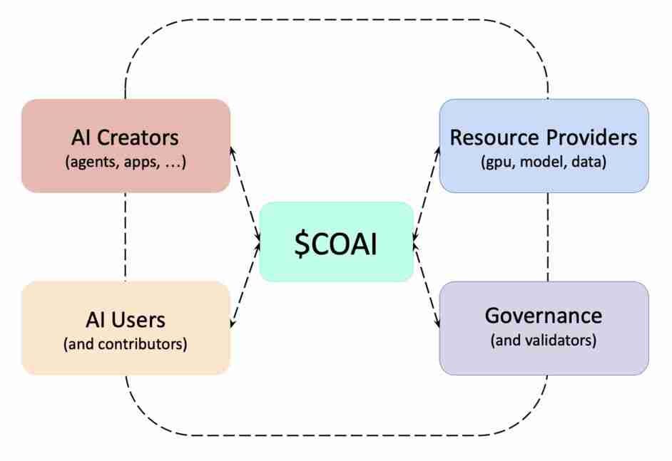 什么是ChainOpera AI (COAI)币?COAI工作原理、代币经济学及未来前景