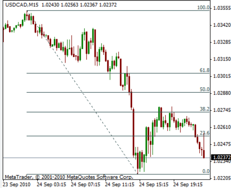 斐波那契回调线实战教学：如何找到精准的买卖点