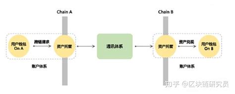 如何通过跨链桥转移资产详解Stargate与LayerZero使用流程