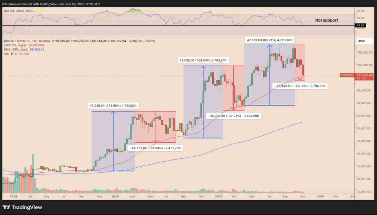 比特币(BTC)要如何避免陷入熊市?必须出现的三大关键因素
