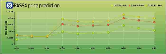 什么是Grass?怎么买?Grass特点、未来展望及价格预测
