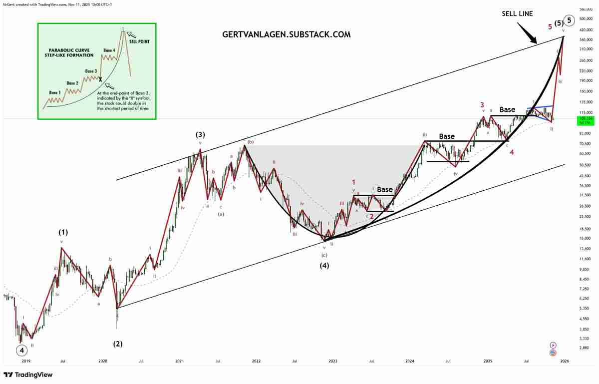 喜报:比特币(BTC)进入“第三波”上涨阶段,目标价看向20万美元,卖压正逐渐消退