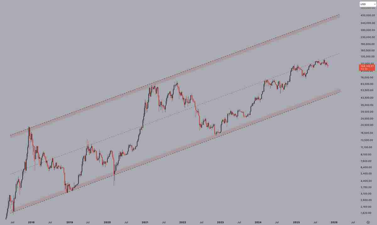 喜报:比特币(BTC)进入“第三波”上涨阶段,目标价看向20万美元,卖压正逐渐消退