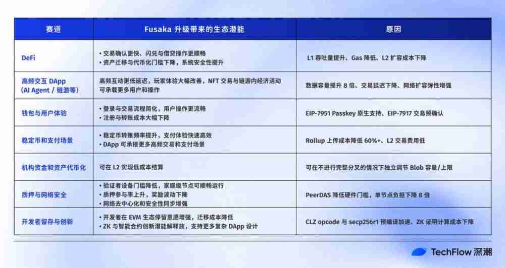 全网最好懂的Fusaka 科普:以太坊升级实现与生态影响全解析