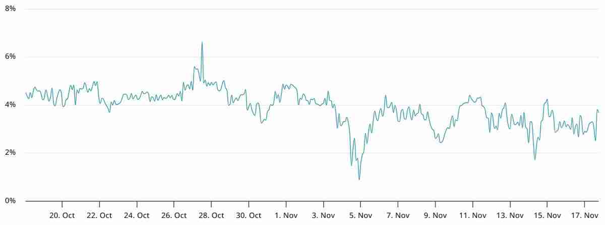 以太币(ETH)跌破3000美元创四个月新低:牛市已经结束了吗?一文了解