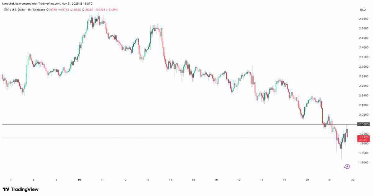 瑞波币(XRP)价格跌破2美元后能走多低?一文了解