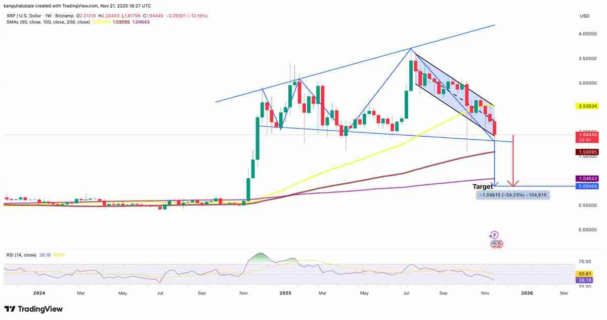 瑞波币(XRP)价格跌破2美元后能走多低?一文了解